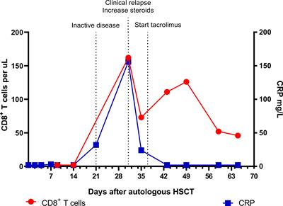 Case Report: Lessons Learned From Subsequent Autologous and Allogeneic Hematopoietic Stem Cell Transplantations in a Pediatric Patient With Relapsing Polychondritis